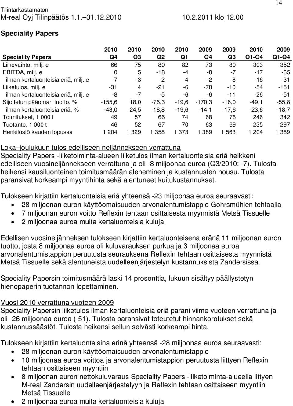 e -8-7 -5-6 -6-11 -26-51 Sijoitetun pääoman tuotto, % -155,6 18,0-76,3-19,6-170,3-16,0-49,1-55,8 ilman kertaluonteisia eriä, % -43,0-24,5-18,8-19,6-14,1-17,6-23,6-18,7 Toimitukset, 1 000 t 49 57 66