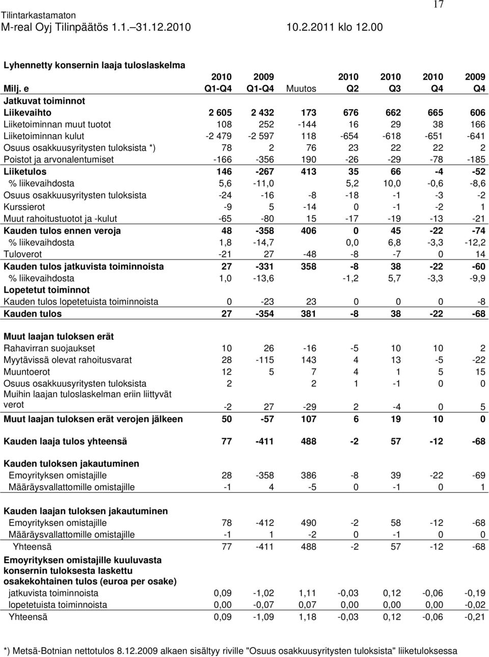 -641 Osuus osakkuusyritysten tuloksista *) 78 2 76 23 22 22 2 Poistot ja arvonalentumiset -166-356 190-26 -29-78 -185 Liiketulos 146-267 413 35 66-4 -52 % liikevaihdosta 5,6-11,0 5,2 10,0-0,6-8,6