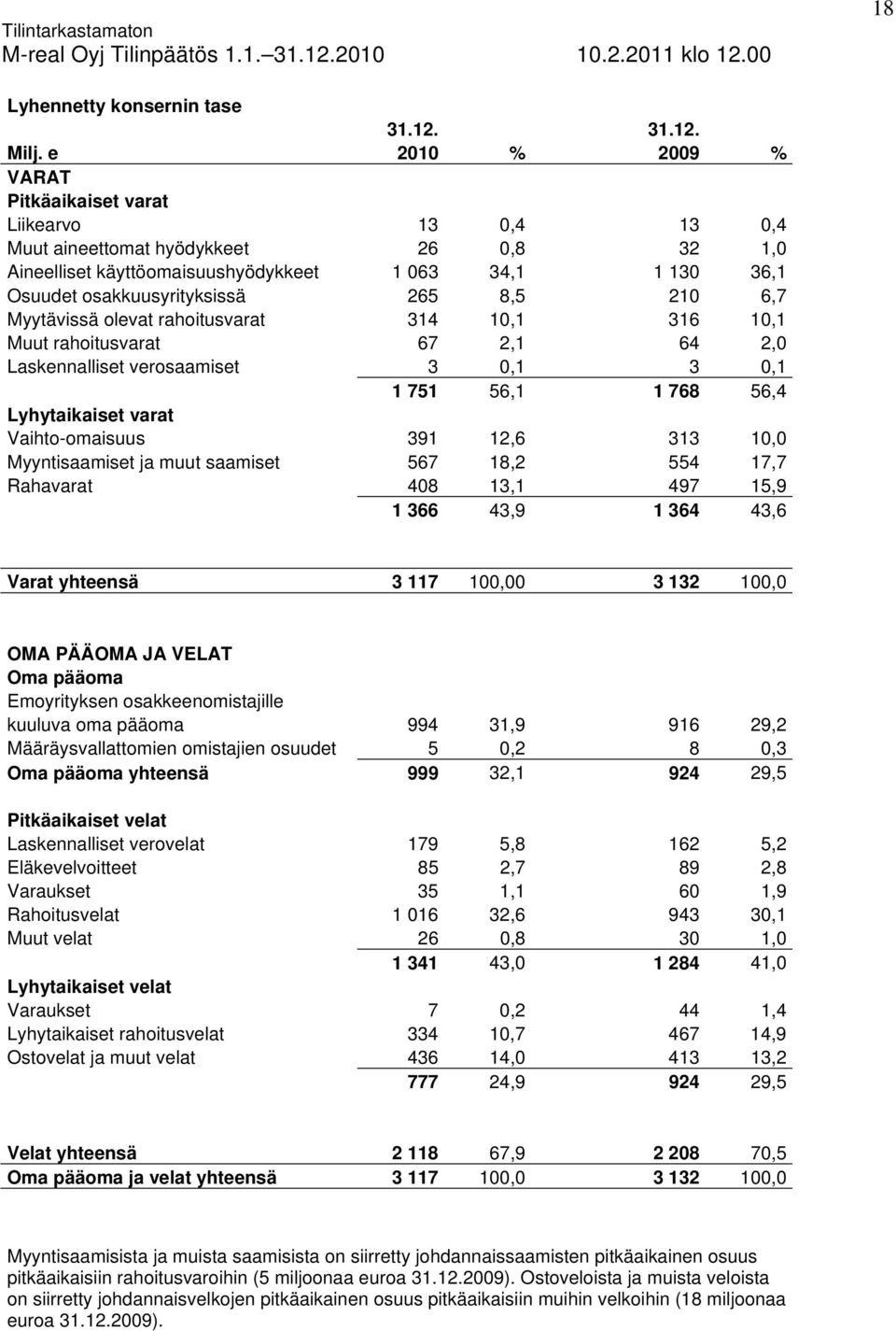 8,5 210 6,7 Myytävissä olevat rahoitusvarat 314 10,1 316 10,1 Muut rahoitusvarat 67 2,1 64 2,0 Laskennalliset verosaamiset 3 0,1 3 0,1 1 751 56,1 1 768 56,4 Lyhytaikaiset varat Vaihto-omaisuus 391