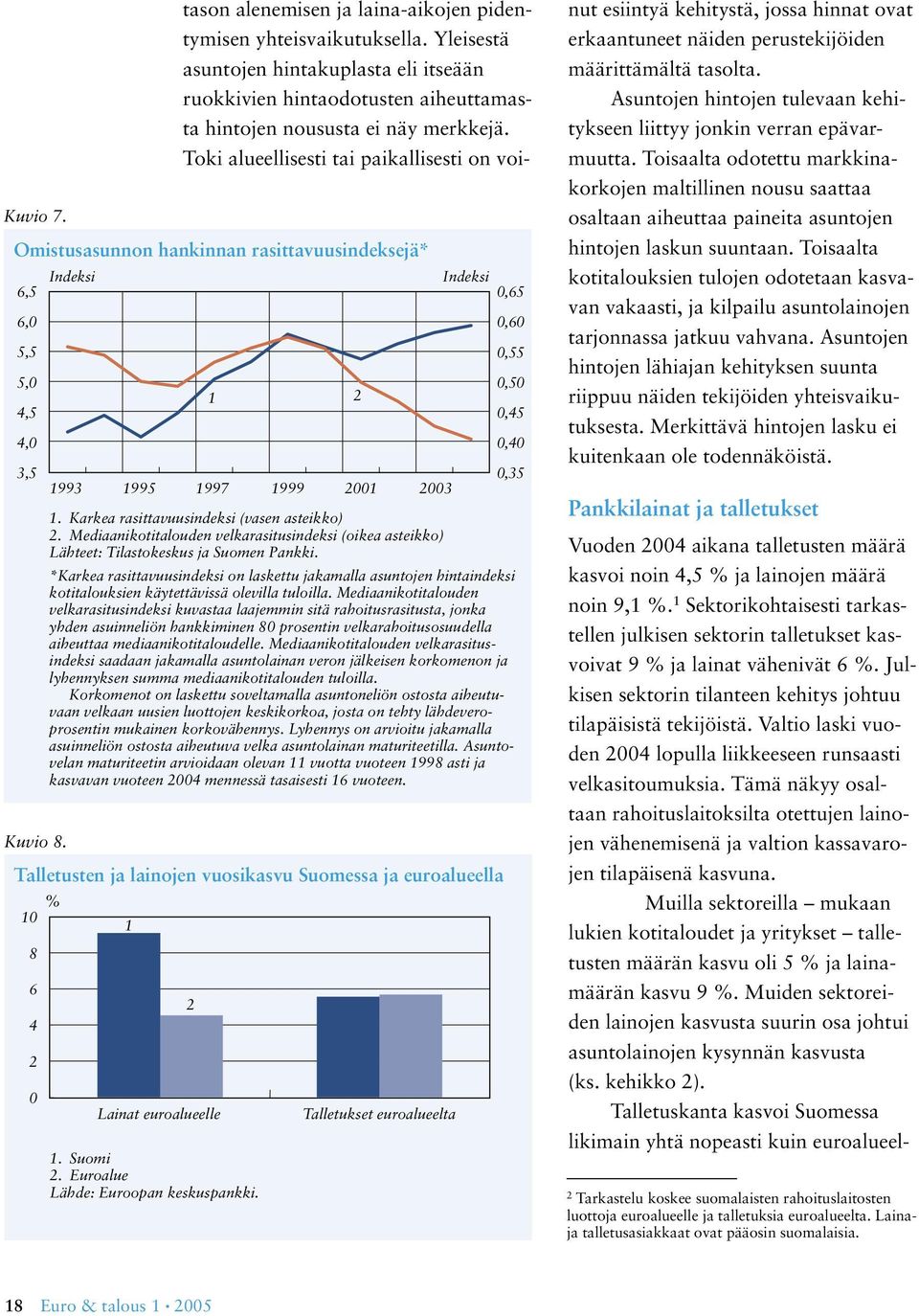 Toki alueellisesti tai paikallisesti on voi- Omistusasunnon hankinnan rasittavuusindeksejä* Indeksi Indeksi 6,5 6, 5,5,65,6,55 5,,5 4,5 4,,5,45,4,5 99 995 997 999 Talletusten ja lainojen vuosikasvu