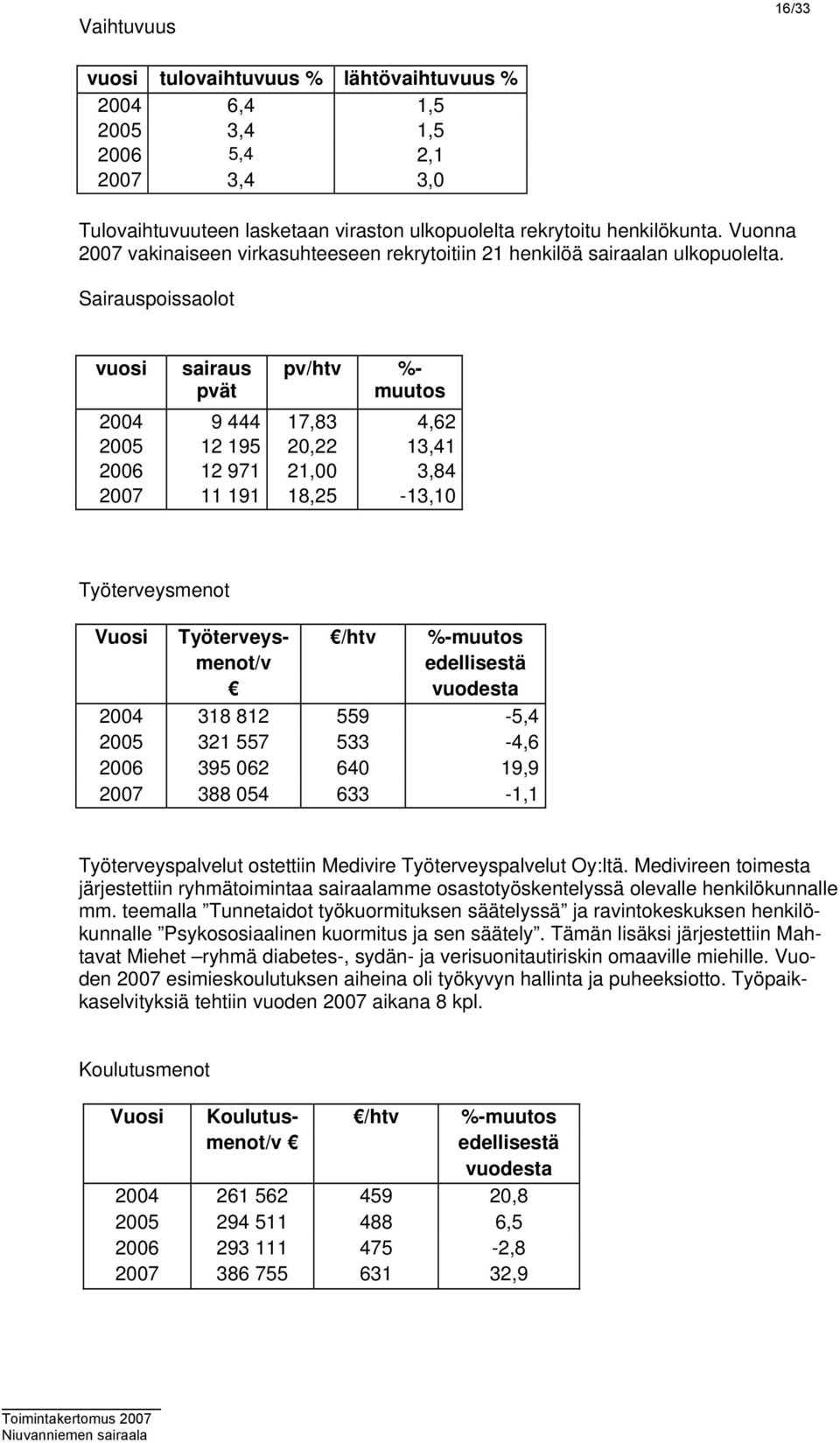 Sairauspoissaolot vuosi sairaus pvät pv/htv %- muutos 2004 9 444 17,83 4,62 2005 12 195 20,22 13,41 2006 12 971 21,00 3,84 2007 11 191 18,25-13,10 Työterveysmenot Vuosi Työterveys- /htv %-muutos