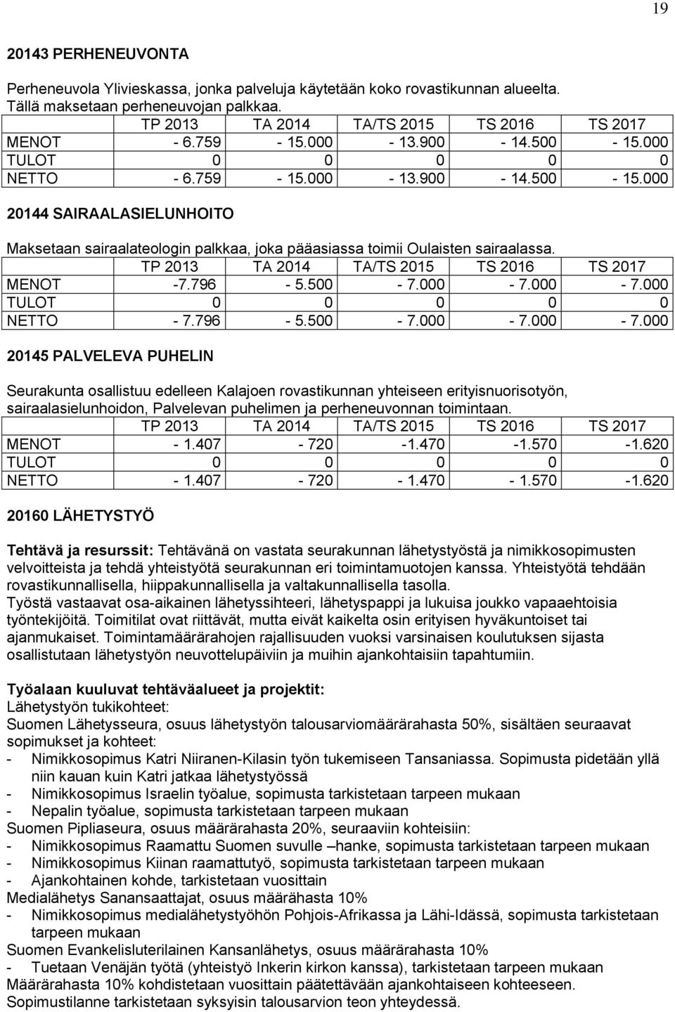 000-7.000 NETTO - 7.796-5.500-7.000-7.000-7.000 20145 PALVELEVA PUHELIN Seurakunta osallistuu edelleen Kalajoen rovastikunnan yhteiseen erityisnuorisotyön, sairaalasielunhoidon, Palvelevan puhelimen ja perheneuvonnan toimintaan.