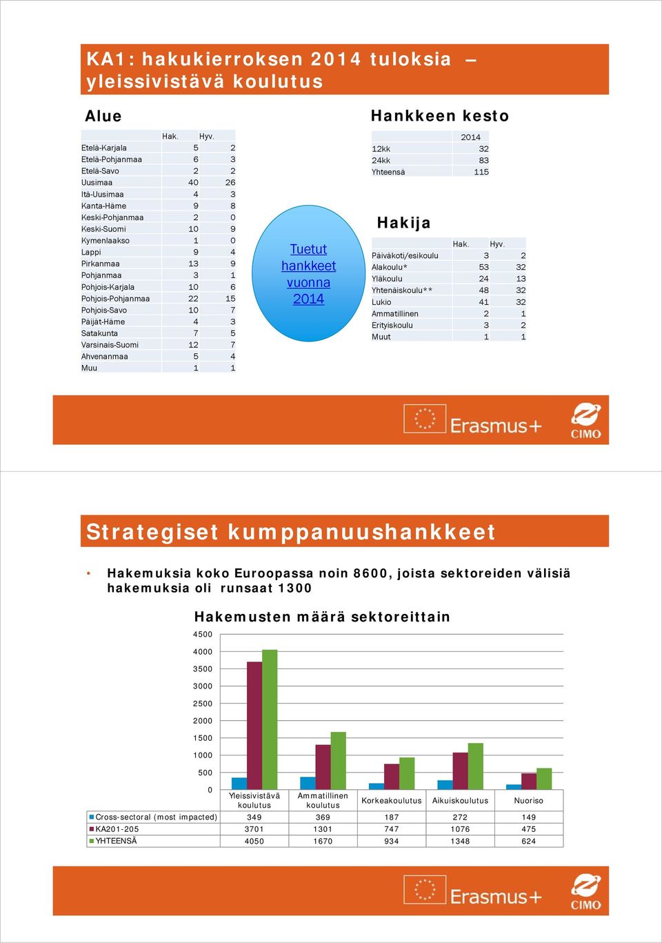 Pohjois-Karjala 10 6 Pohjois-Pohjanmaa 22 15 Pohjois-Savo 10 7 Päijät-Häme 4 3 Satakunta 7 5 Varsinais-Suomi 12 7 Ahvenanmaa 5 4 Muu 1 1 Tuetut hankkeet vuonna 2014 Hankkeen kesto 2014 12kk 32 24kk