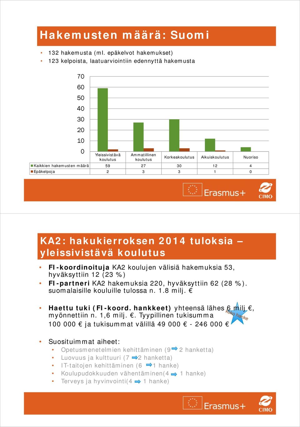hakemusten määrä 59 27 30 12 4 Epäkelpoja 2 3 3 1 0 KA2: hakukierroksen 2014 tuloksia yleissivistävä koulutus FI-koordinoituja KA2 koulujen välisiä hakemuksia 53, hyväksyttiin 12 (23 %) FI-partneri