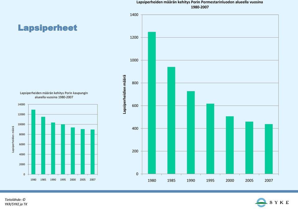 kehitys Porin kaupungin alueella vuosina 1980-2007 14000 600 12000 10000 8000 400 6000 4000