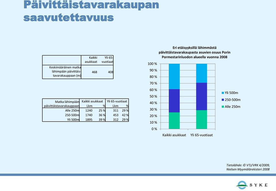 1895 39 % 312 29 % 100 % 90 % 80 % 70 % 60 % 50 % 40 % 30 % 20 % 10 % 0 % Eri etäisyyksillä lähimmästä päivittäistavarakaupasta asuvien osuus Porin