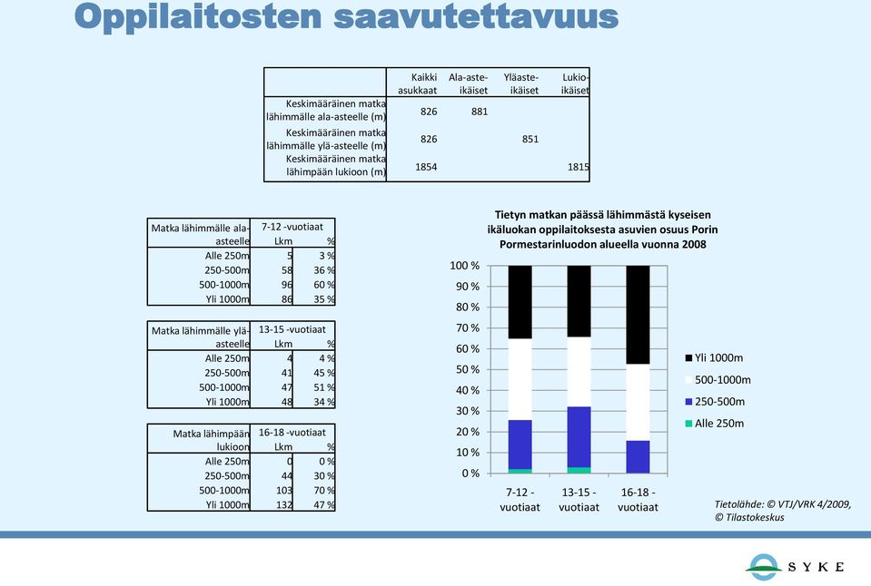 yläasteelle 13-15 -vuotiaat Lkm % Alle 250m 4 4 % 250-500m 41 45 % 500-1000m 47 51 % Yli 1000m 48 34 % Matka lähimpään lukioon 16-18 -vuotiaat Lkm % Alle 250m 0 0 % 250-500m 44 30 % 500-1000m 103 70