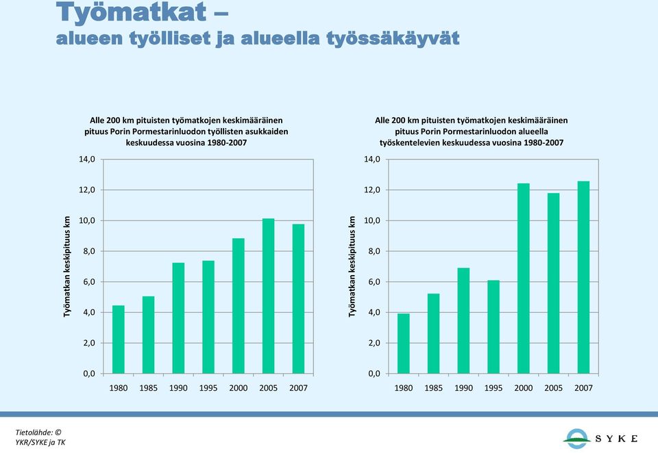 pituisten työmatkojen keskimääräinen pituus Porin Pormestarinluodon alueella työskentelevien keskuudessa vuosina 1980-2007 12,0 12,0