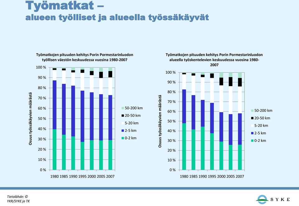 Työmatkojen pituuden kehitys Porin Pormestarinluodon alueella työskentelevien keskuudessa vuosina 1980-2007 100 % 90 % 80 % 70 % 60 % 50 % 40 % 30 %