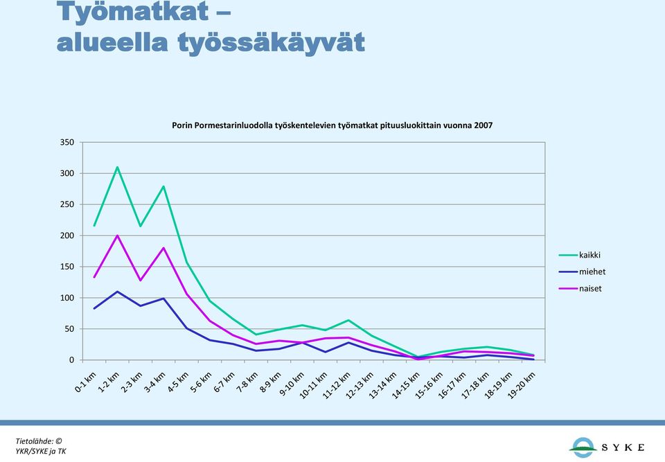 pituusluokittain vuonna 2007 300 250 200 150