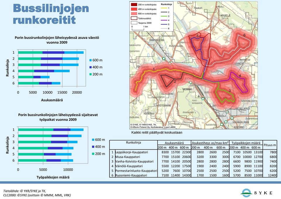 as/maa-km² Työpaikkojen määrä 200 m 400 m 600 m 200 m 400 m 600 m 200 m 400 m 600 m Pituus m 1 Leppäkorpi-Kauppatori 8300 15700 22300 2800 2600 2500 7100 10500 13100 7800 2 Musa-Kauppatori 7700 15100