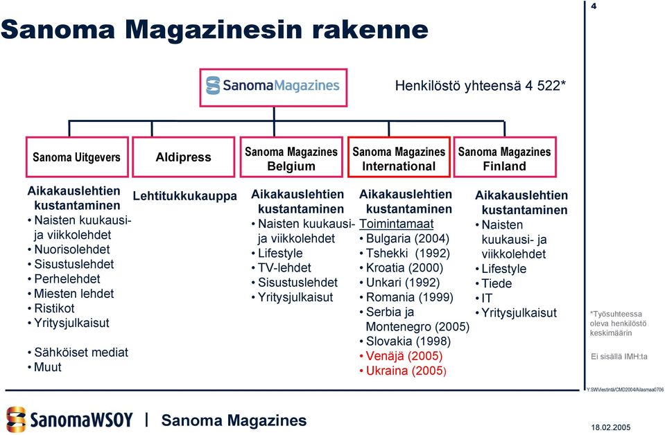 Sisustuslehdet Yritysjulkaisut Aikakauslehtien kustantaminen Toimintamaat Bulgaria (2004) Tshekki (1992) Kroatia (2000) Unkari (1992) Romania (1999) Serbia ja Montenegro (2005) Slovakia