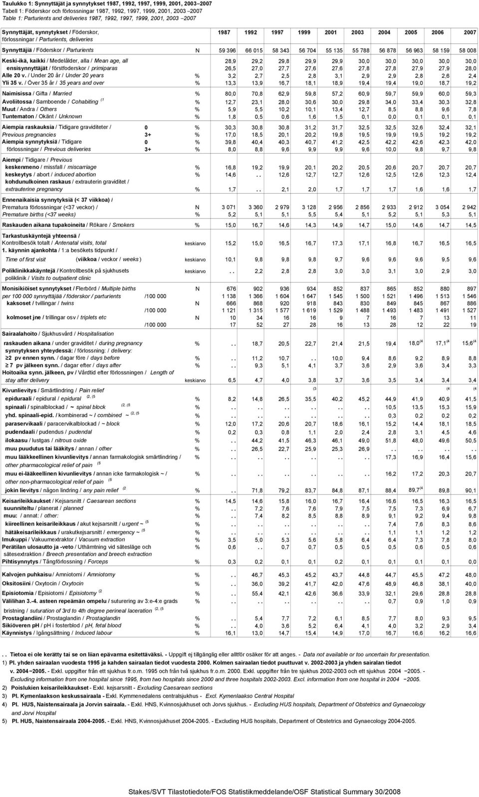 N 59 396 66 015 58 343 56 704 55 135 55 788 56 878 56 963 58 159 58 008 Keski-ikä, kaikki / Medelålder, alla / Mean age, all 28,9 29,2 29,8 29,9 29,9 30,0 30,0 30,0 30,0 30,0 ensisynnyttäjät /