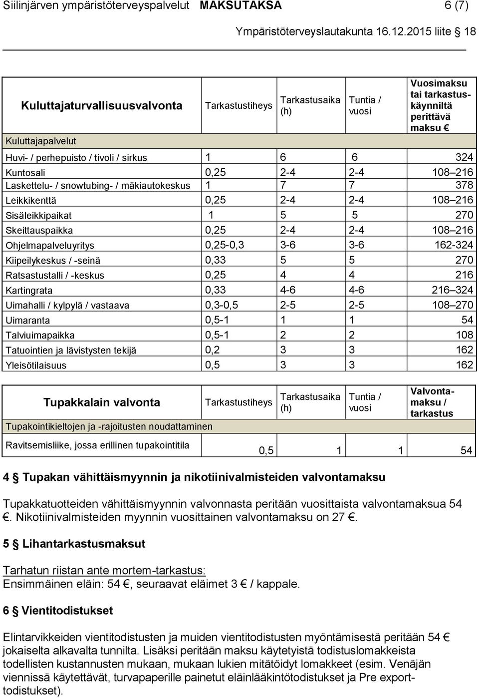Skeittauspaikka 0,25 2-4 2-4 108 216 Ohjelmapalveluyritys 0,25-0,3 3-6 3-6 162-324 Kiipeilykeskus / -seinä 0,33 5 5 270 Ratsastustalli / -keskus 0,25 4 4 216 Kartingrata 0,33 4-6 4-6 216 324