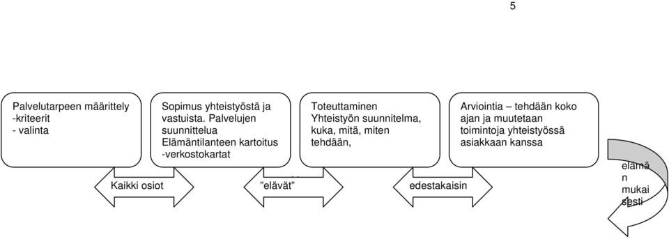 Yhteistyön suunnitelma, kuka, mitä, miten tehdään, Kaikki osiot elävät edestakaisin