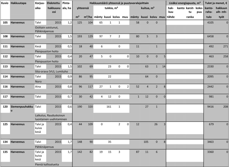 116 Harvennus Aina 2015 0,8 96 117 27 1 0 2 52 4 2 8 2442 0 117 Harvennus Talvi 2015 0,7 30 42 4 12 0 1 12 0 0 981 0 120 Siemenpuuhakku u 125 Harvennus Talvi ja Talvi 2015 0,6 190 320 161 1 27 1
