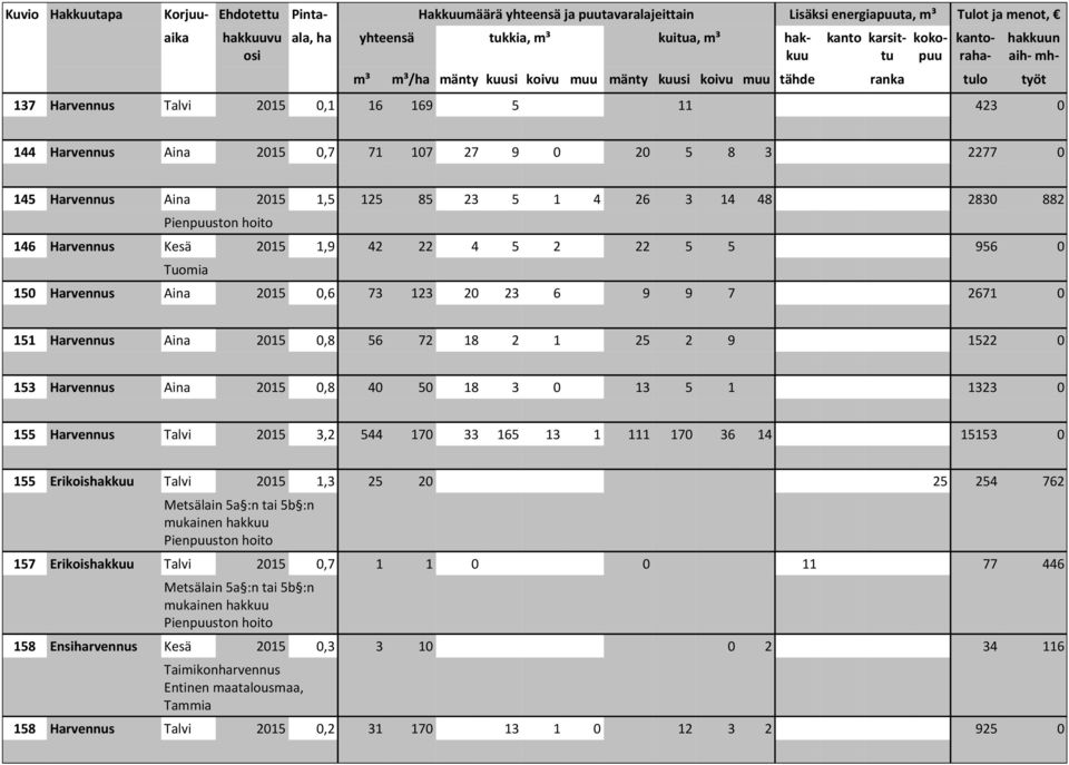 Harvennus Aina 2015 0,8 40 50 18 3 0 13 5 1 1323 0 155 Harvennus Talvi 2015 3,2 544 170 33 165 13 1 111 170 36 14 15153 0 155 Erikoishakkuu Talvi 2015 1,3 25 20 25 254 762 157