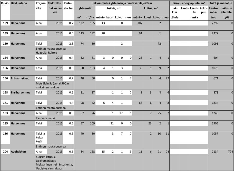 0,6 21 37 1 1 2 1 3 8 6 378 0 171 Harvennus Talvi 2015 4,4 98 22 6 4 1 68 6 4 8 1834 0 Entinen maatalousmaa 183 Harvennus Aina 2015 0,8 57 76 1 17 1 7 25 7 1245 0 Tienvarsimetsä 185 Harvennus Talvi