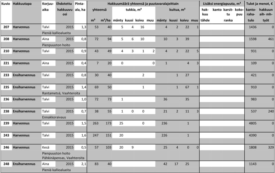 Ensiharvennus Talvi 2015 1,0 72 73 1 36 35 983 0 238 Ensiharvennus Talvi 2015 0,7 38 55 1 0 0 21 2 11 3 537 240 Ennakkoraivaus 239 Harvennus Talvi 2015 1,5 263 173 25 0 236 1