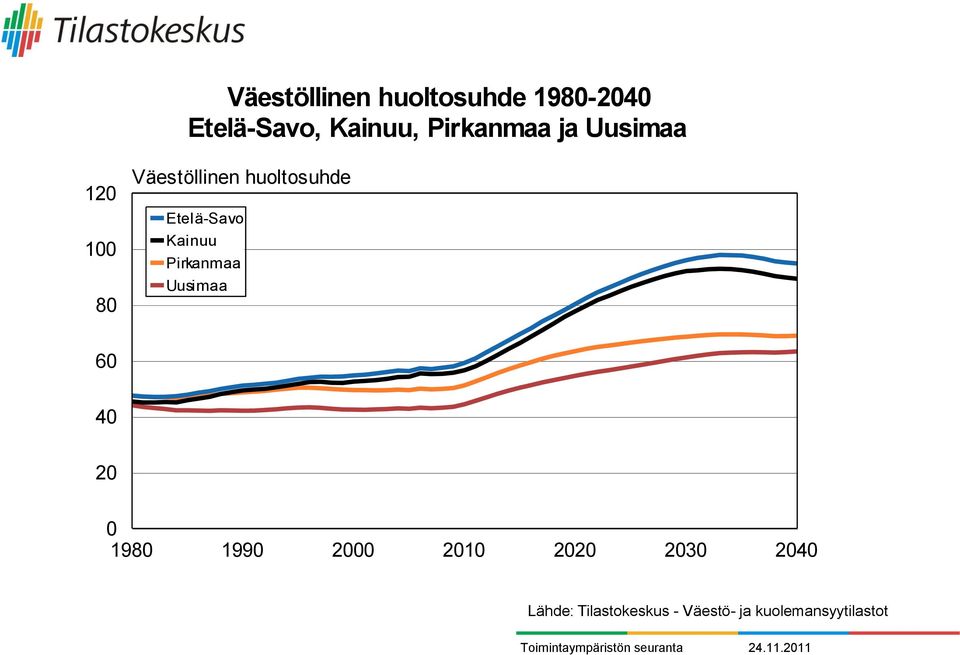 Etelä-Savo Kainuu Pirkanmaa Uusimaa 60 40 20 0 1980 1990 2000