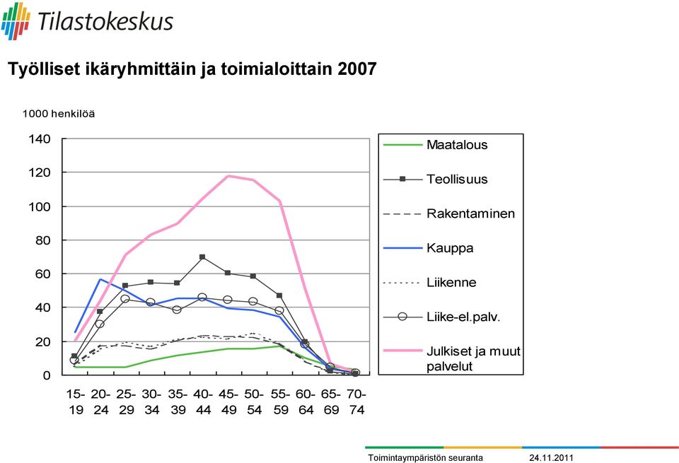 Liikenne 40 Liike-el.palv.