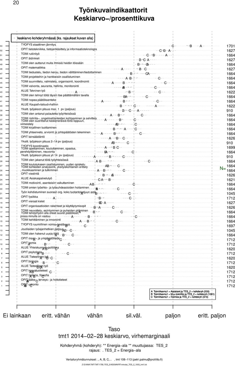 rajaukset kuvan alla) TYOFYS staattinen jännitys OPIT tietotekniikka, tietojenkäsittely ja informaatioteknologia TOIM rutiinityö OPIT äidinkieli TOIM olen auttanut muita ihmisiä heidän töissään OPIT