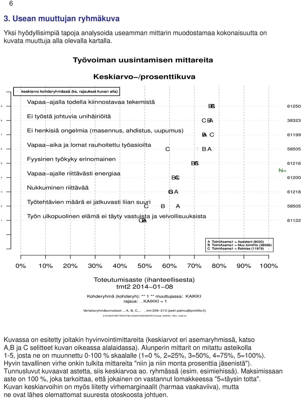 rajaukset kuvan alla) Vapaa ajalla todella kiinnostavaa tekemistä Ei työstä johtuvia unihäiriöitä Ei henkisiä ongelmia (masennus, ahdistus, uupumus) Vapaa aika ja lomat rauhoitettu työasioilta