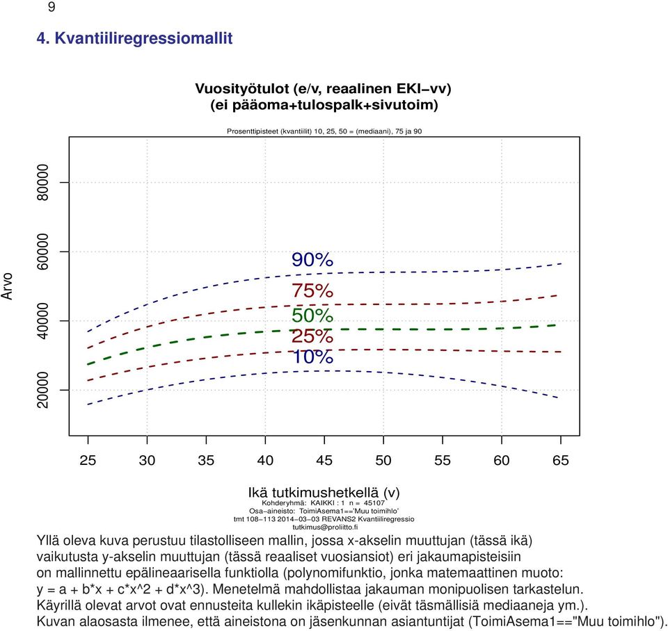 fi Yllä oleva kuva perustuu tilastolliseen mallin, jossa x-akselin muuttujan (tässä ikä) vaikutusta y-akselin muuttujan (tässä reaaliset vuosiansiot) eri jakaumapisteisiin on mallinnettu