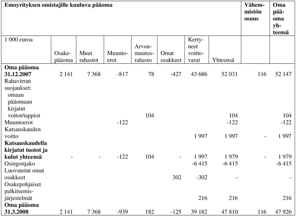 2007 2 141 7 368-817 78-427 43 686 52 031 116 52 147 Rahavirran suojaukset: omaan pääomaan kirjatut voitot/tappiot 104 104 104 Muuntoerot -122-122 -122 Katsauskauden