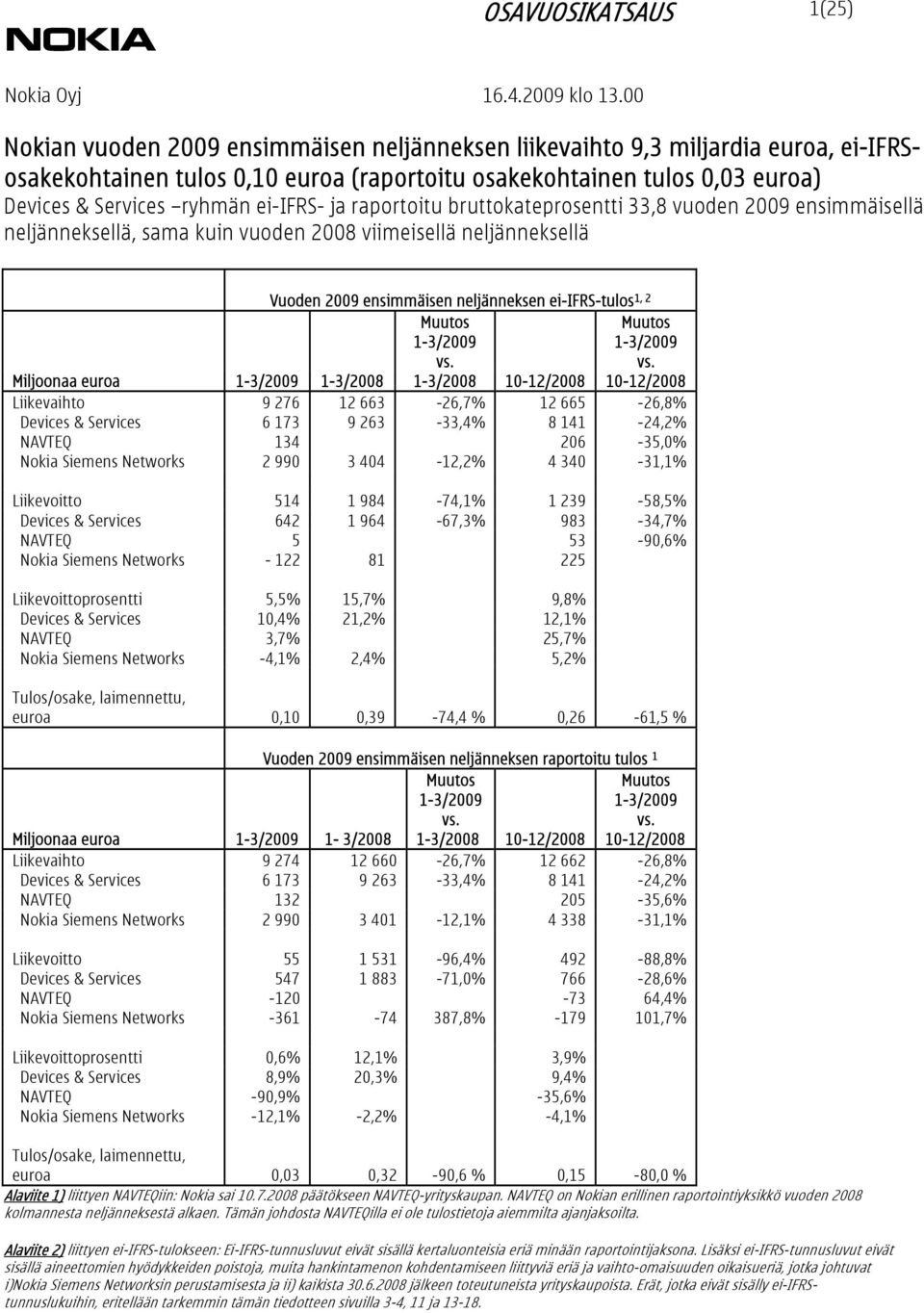 ei-ifrs-tulos 1, 2 Muutos vs.