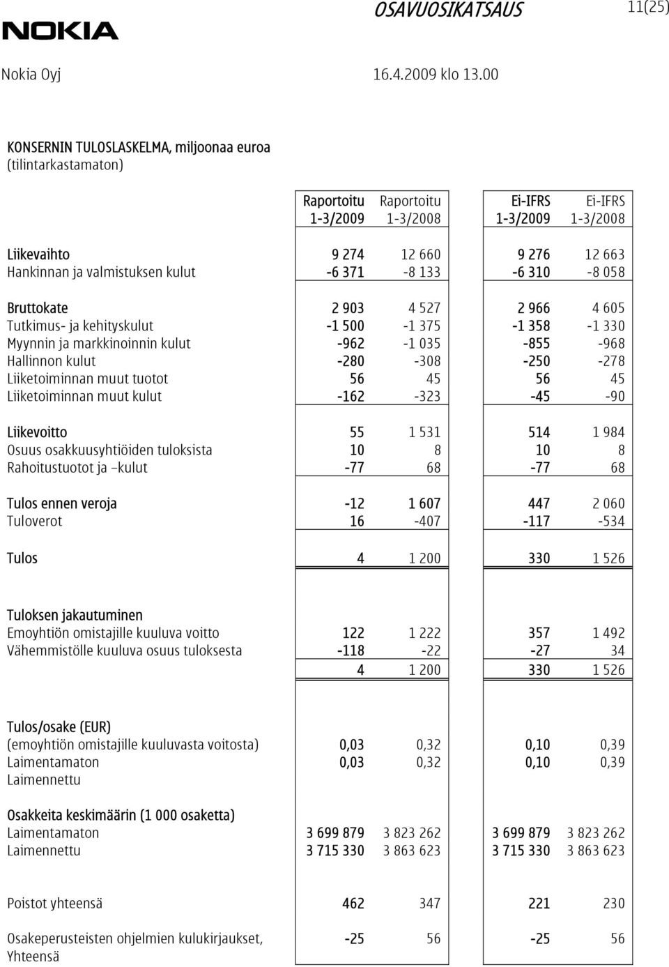 -280-308 -250-278 Liiketoiminnan muut tuotot 56 45 56 45 Liiketoiminnan muut kulut -162-323 -45-90 Liikevoitto 55 1 531 514 1 984 Osuus osakkuusyhtiöiden tuloksista 10 8 10 8 Rahoitustuotot ja kulut