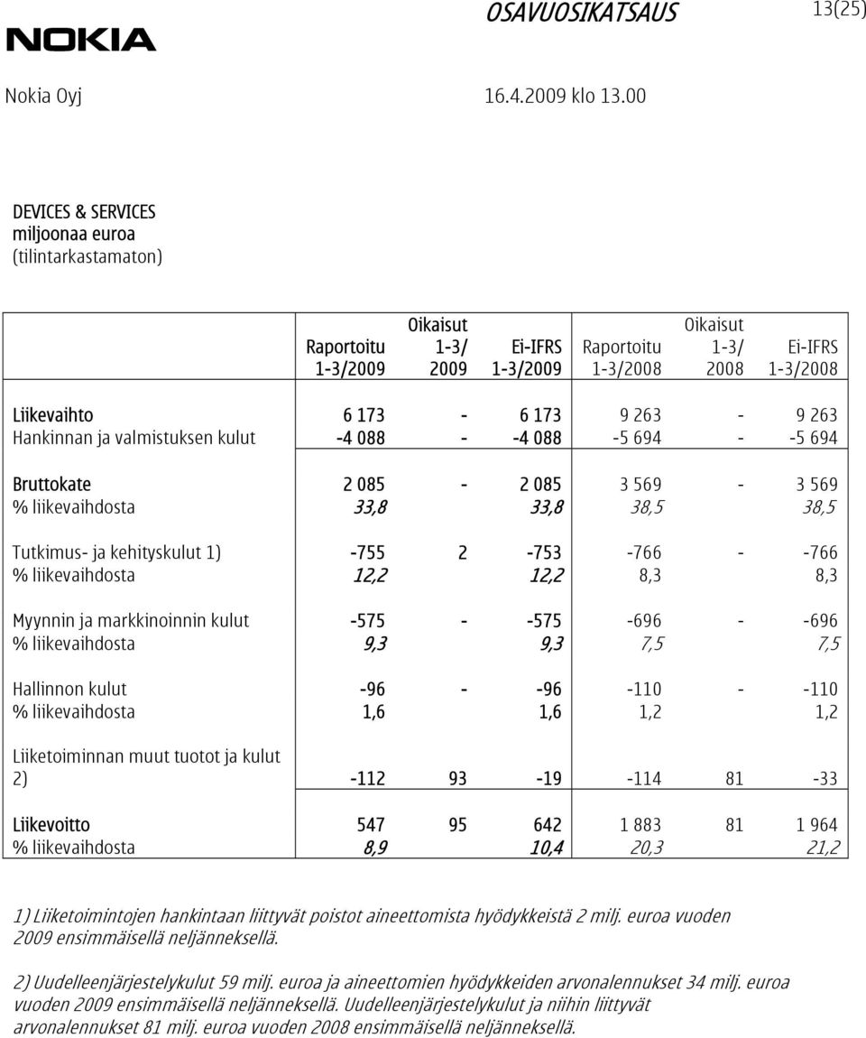 liikevaihdosta 12,2 12,2 8,3 8,3 Myynnin ja markkinoinnin kulut -575 - -575-696 - -696 % liikevaihdosta 9,3 9,3 7,5 7,5 Hallinnon kulut -96 - -96-110 - -110 % liikevaihdosta 1,6 1,6 1,2 1,2