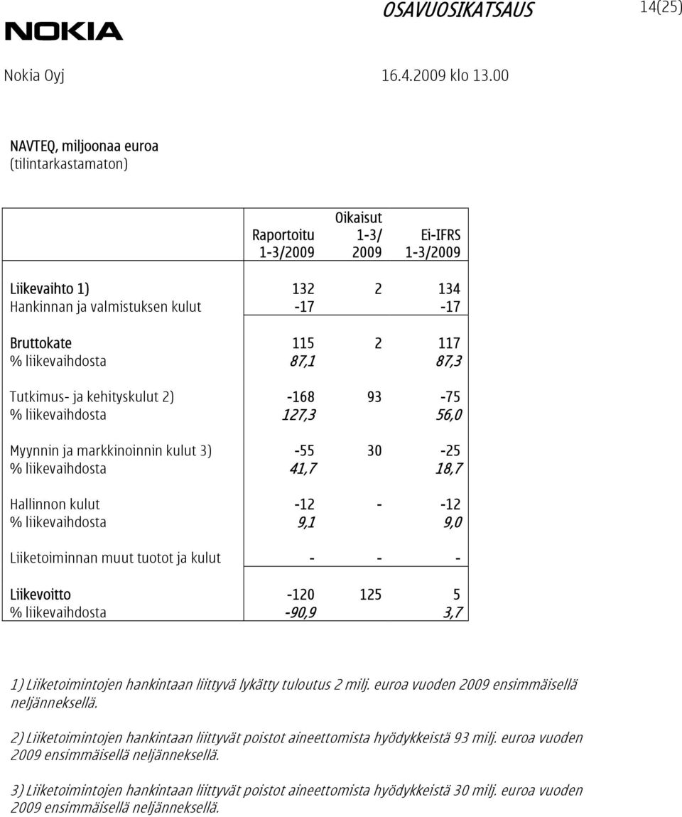 liikevaihdosta 9,1 9,0 Liiketoiminnan muut tuotot ja kulut - - - Liikevoitto -120 125 5 % liikevaihdosta -90,9 3,7 1) Liiketoimintojen hankintaan liittyvä lykätty tuloutus 2 milj.