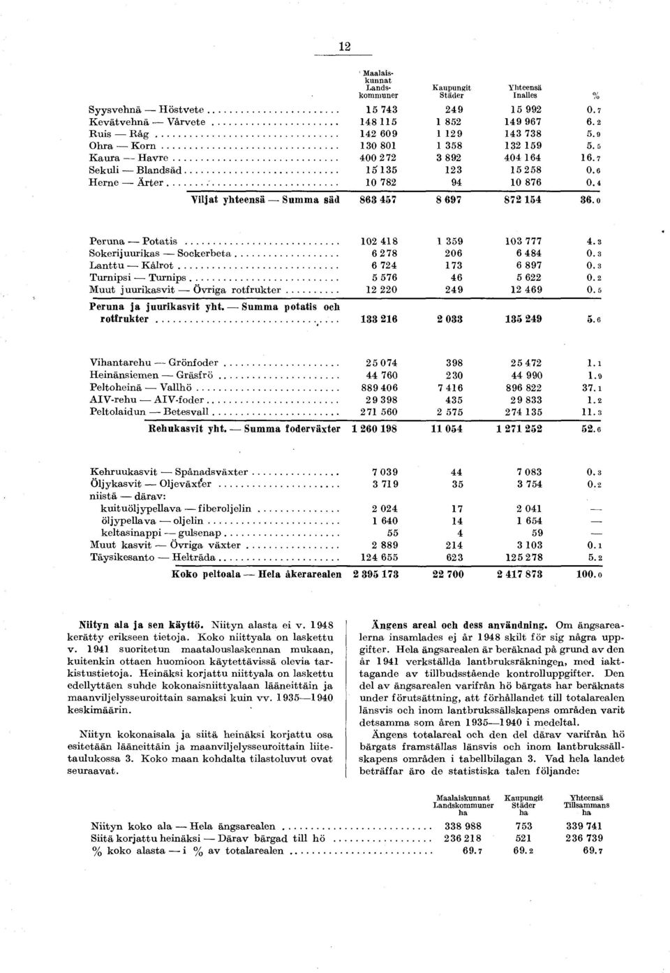 15258 10 876 % 0.7 6.2 5.9 5.5 16.7 0.6 0.4 Viljat yhteensä Summa säd 863 457 8 697 872 154 36.0 P eru n a P o tatis... Sokerijuurikas S o ek erb e ta... L a n ttu K a ir o t... Turnipsi T u rn ip s.