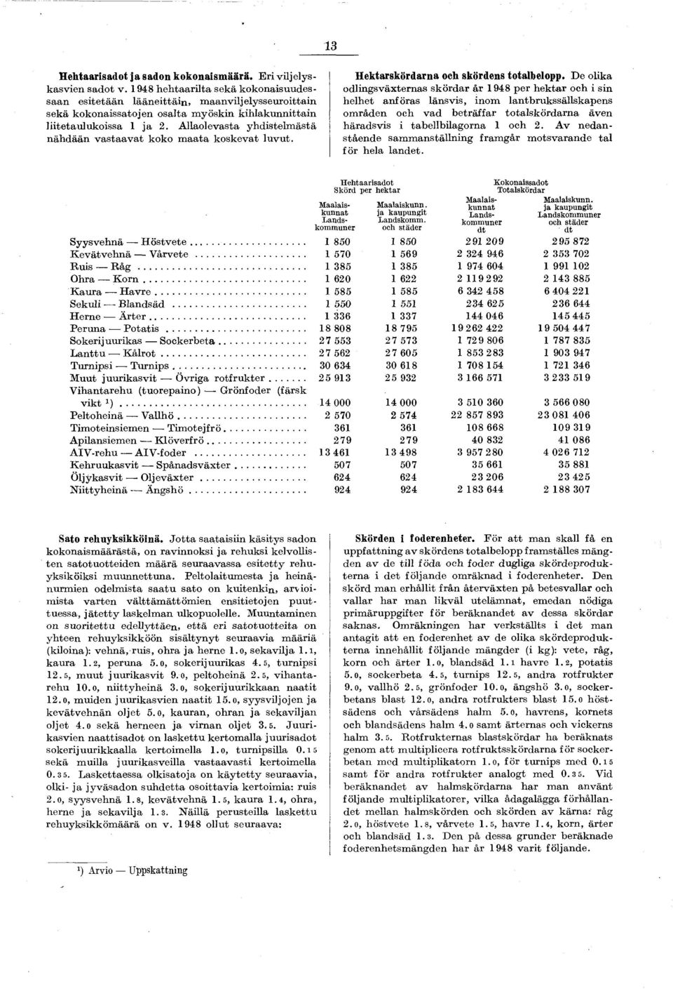 A llaolevasta yhdistelm ästä näh d ään v asta a v a t koko m a ata koskevat luvut. Hektarskördarna ocli skördens totalbelopp.