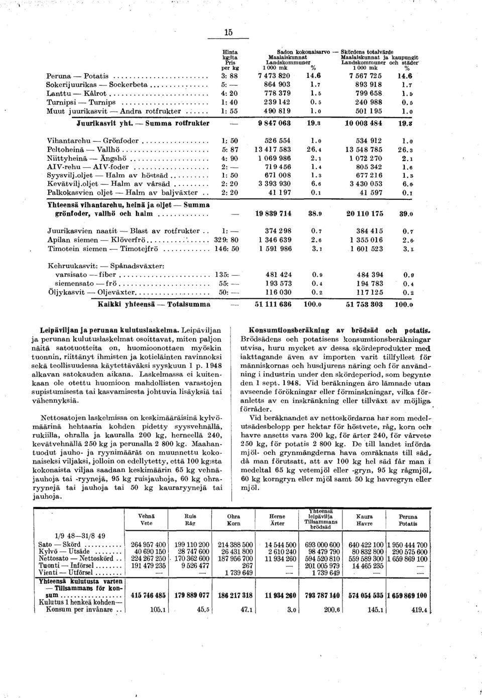 5 M uut juurik asv it A ndra ro tfru k te r... 1: 55 490 819 1.0 501 195 1.0 Juurikasvit yht. Summa rotfrukter 9 847 063 19.8 10 003 484 19.8 V intarehu G rö n fo d e r... 1; 50 526 554 1.0 534 912 1.