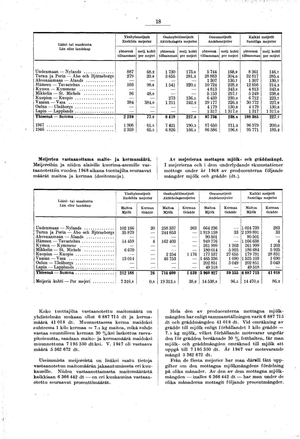 .. 887 68.2 1730 173.0 5 744 168.9 8 361 146.7 Turun ja Porin Abo och Björneborgs 279 39.9 3 655 281.2 28 883 304.0 32 817 285.1 Ahvenanmaan Älands... 1307 130.7 1307 130.7 Hämeen Tavastehus... 593 98.