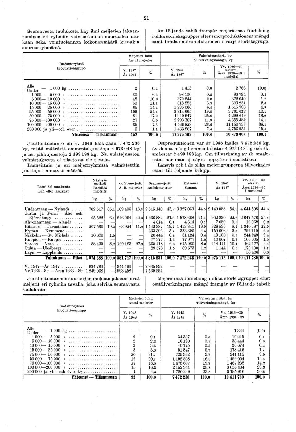 Tuotantoryhmä Produktionsgrupp Meijerien luku Antal mejerier V. 1947 Ar 1947 % V. 1947 Är 1947 % Valmistusmäärä, Tillverkningsmängd, Vv. 1936 39 keskim. Ären 1936 39 i medeltal % Under 1 000... 2 0.