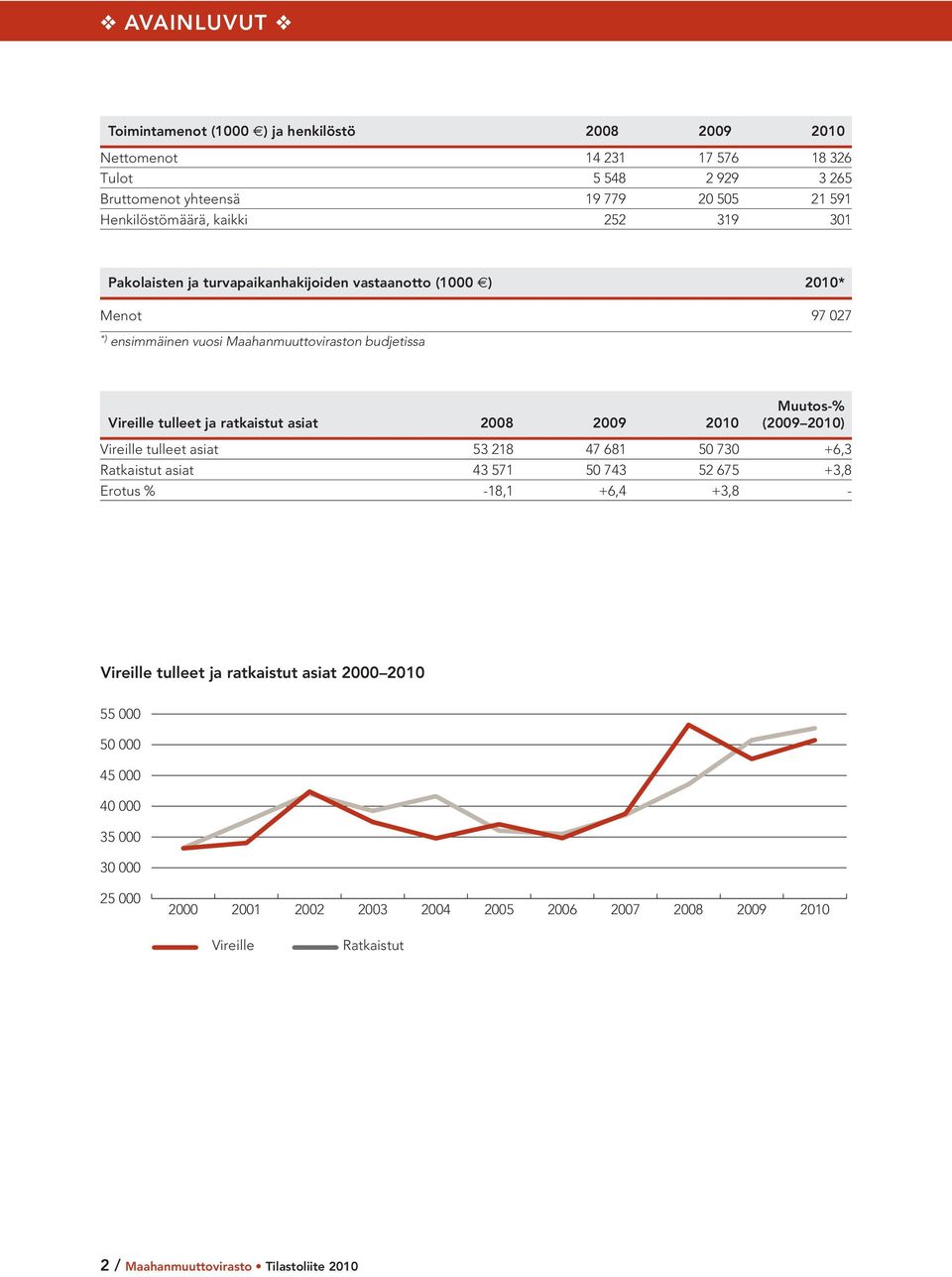 ratkaistut asiat 2008 2009 2010 Muutos-% (2009 2010) Vireille tulleet asiat 53 218 47 681 50 730 +6,3 Ratkaistut asiat 43 571 50 743 52 675 +3,8 Erotus % -18,1 +6,4 +3,8 -