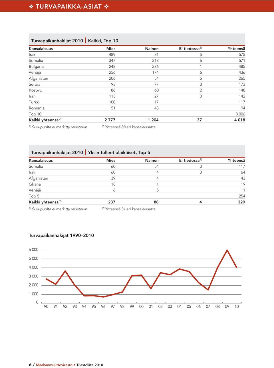Yhteensä 88 eri kansalaisuutta Turvapaikanhakijat 2010 I Yksin tulleet alaikäiset, Top 5 Kansalaisuus Mies Nainen Ei tiedossa Yhteensä Somalia 60 54 3 117 Irak 60 4 0 64 Afganistan 39 4 43 Ghana 18 1