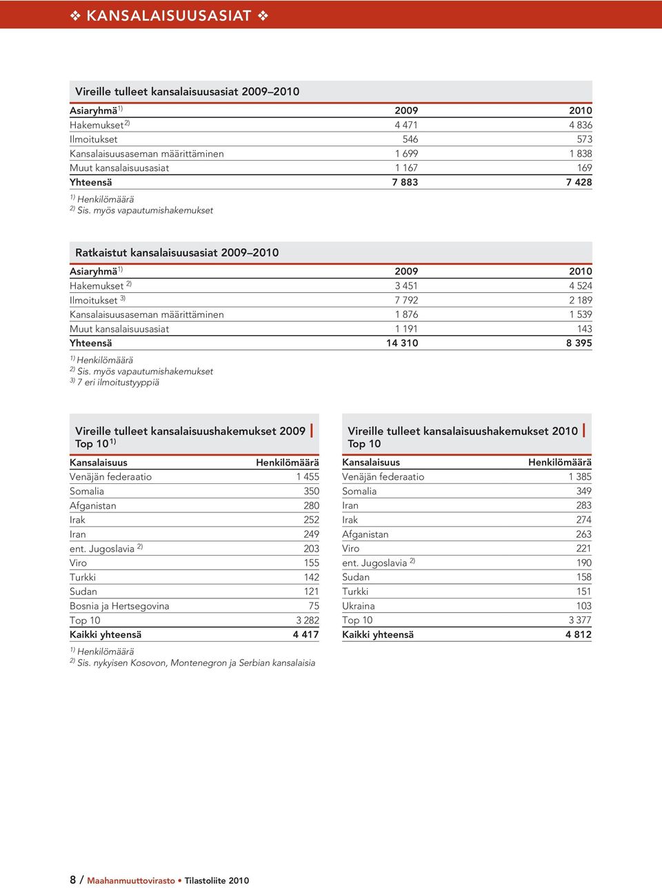 myös vapautumishakemukset Ratkaistut kansalaisuusasiat 2009 2010 Asiaryhmä 2009 2010 Hakemukset 2) 3 451 4 524 Ilmoitukset 3) 7 792 2 189 Kansalaisuusaseman määrittäminen 1 876 1 539 Muut