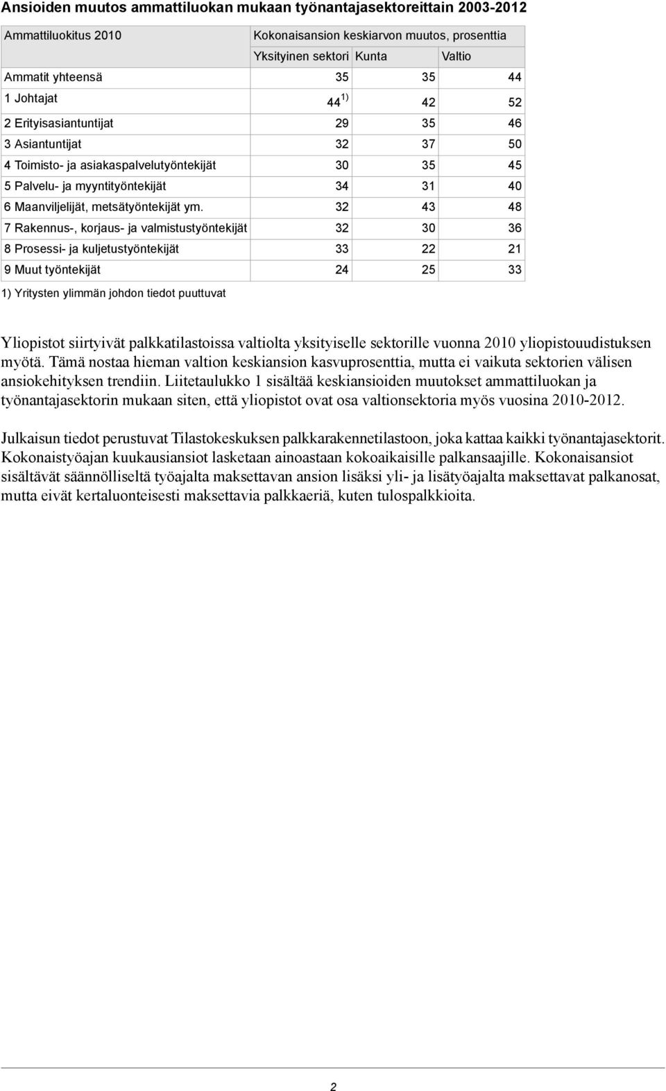 7 Rakennus-, korjaus- ja valmistustyöntekijät 8 Prosessi- ja kuljetustyöntekijät 9 Muut työntekijät 1) Yritysten ylimmän johdon tiedot puuttuvat Kokonaisansion keskiarvon muutos, prosenttia