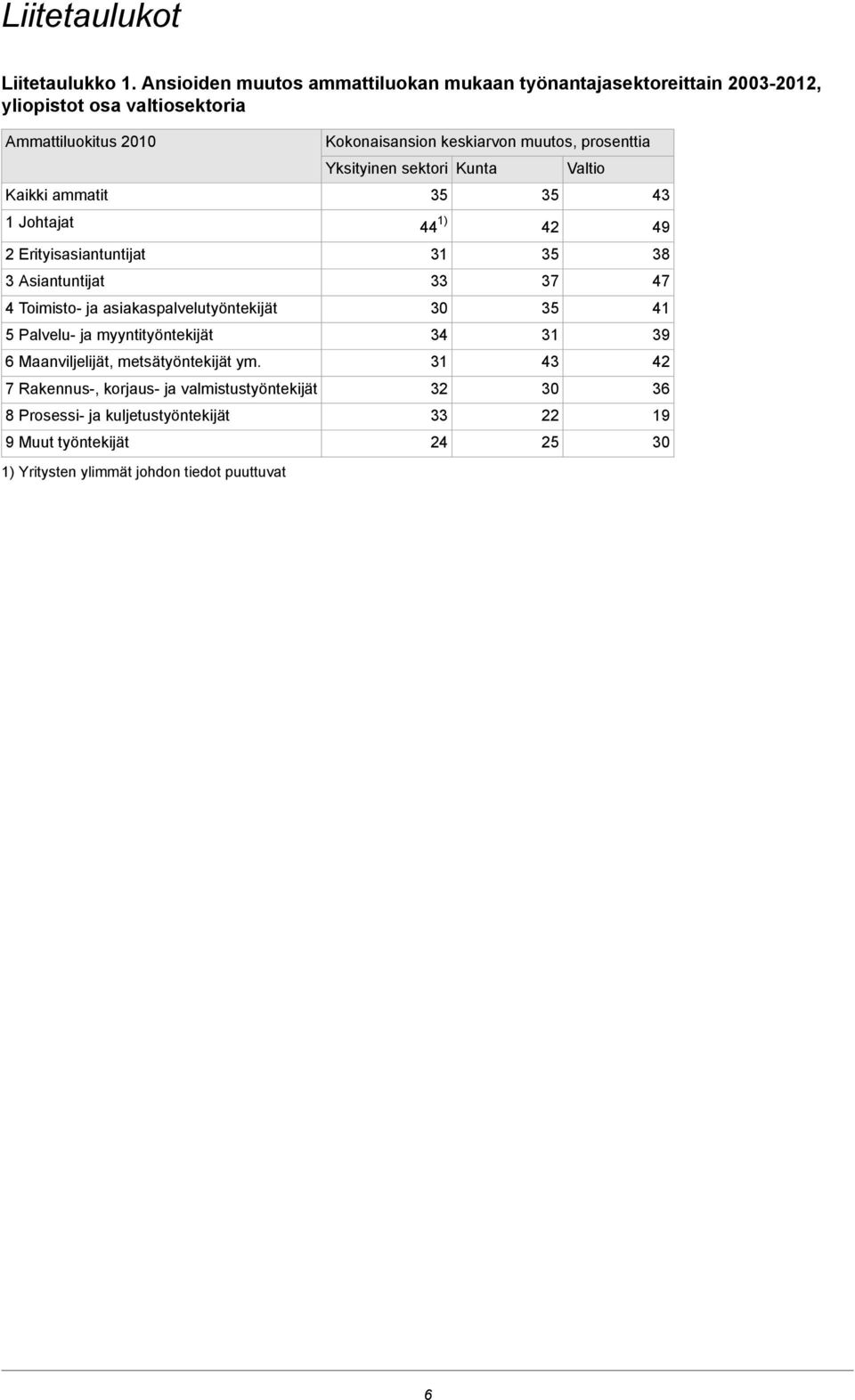 Erityisasiantuntijat 3 Asiantuntijat 4 Toimisto- ja asiakaspalvelutyöntekijät 5 Palvelu- ja myyntityöntekijät 6 Maanviljelijät, metsätyöntekijät ym.