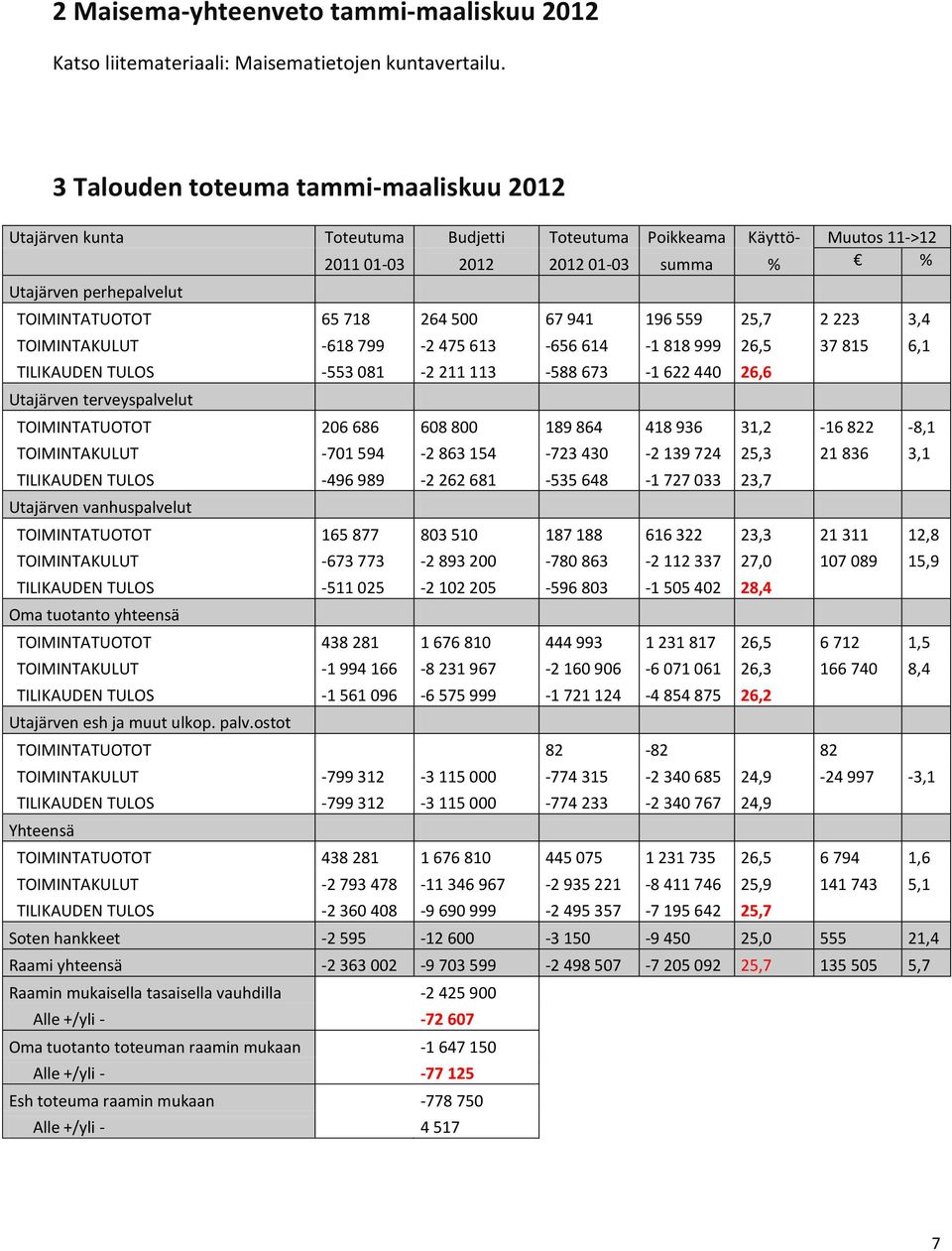 264 500 67 941 196 559 25,7 2 223 3,4 TOIMINTAKULUT -618 799-2 475 613-656 614-1 818 999 26,5 37 815 6,1 TILIKAUDEN TULOS -553 081-2 211 113-588 673-1 622 440 26,6 Utajärven terveyspalvelut