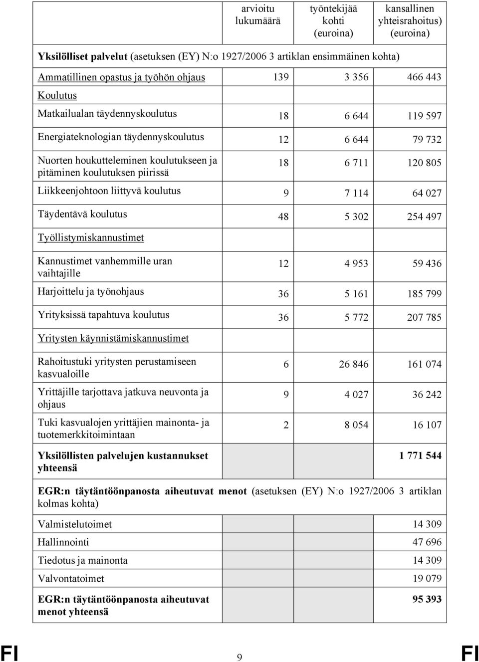 piirissä 18 6 711 120 805 Liikkeenjohtoon liittyvä koulutus 9 7 114 64 027 Täydentävä koulutus 48 5 302 254 497 Työllistymiskannustimet Kannustimet vanhemmille uran vaihtajille 12 4 953 59 436