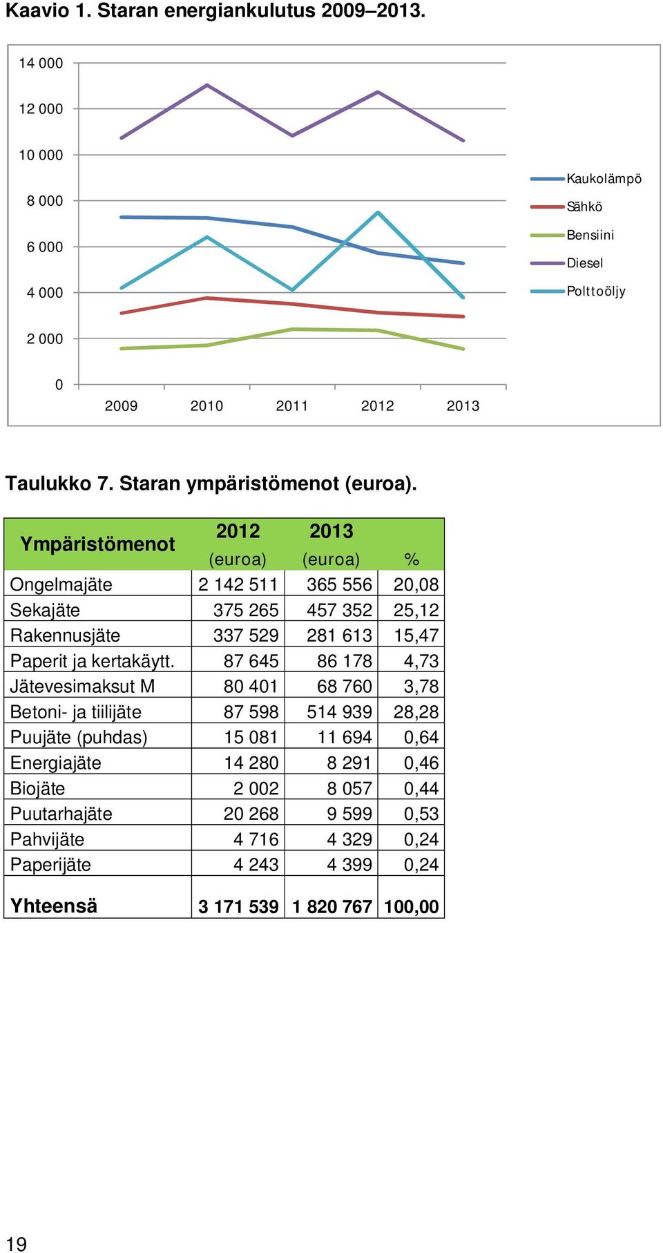 Ympäristömenot 2012 2013 (euroa) (euroa) % Ongelmajäte 2 142 511 365 556 20,08 Sekajäte 375 265 457 352 25,12 Rakennusjäte 337 529 281 613 15,47 Paperit ja kertakäytt.