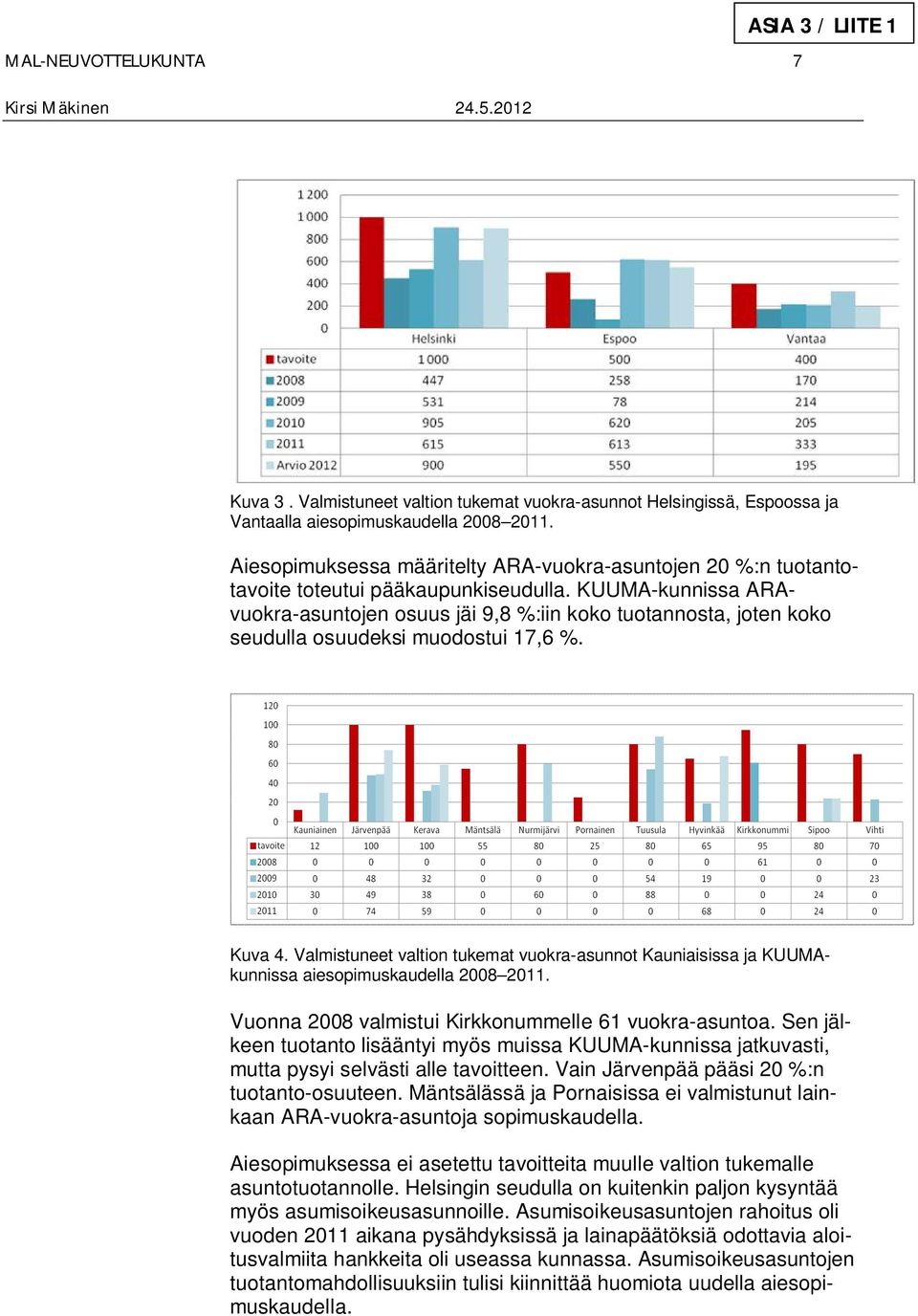 KUUMA-kunnissa ARAvuokra-asuntojen osuus jäi 9,8 %:iin koko tuotannosta, joten koko seudulla osuudeksi muodostui 17,6 %. Kuva 4.