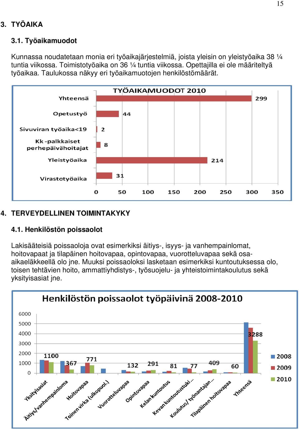 1. Henkilöstön poissaolot Lakisääteisiä poissaoloja ovat esimerkiksi äitiys-, isyys- ja vanhempainlomat, hoitovapaat ja tilapäinen hoitovapaa, opintovapaa,