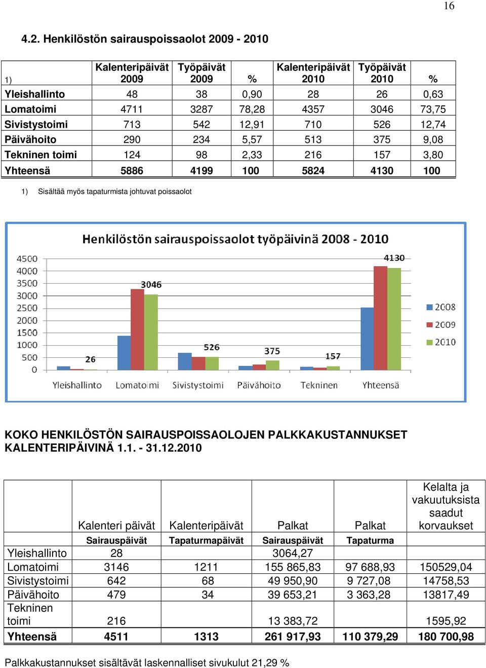 Sivistystoimi 713 542 12,91 710 526 12,74 Päivähoito 290 234 5,57 513 375 9,08 Tekninen toimi 124 98 2,33 216 157 3,80 Yhteensä 5886 4199 100 5824 4130 100 1) Sisältää myös tapaturmista johtuvat