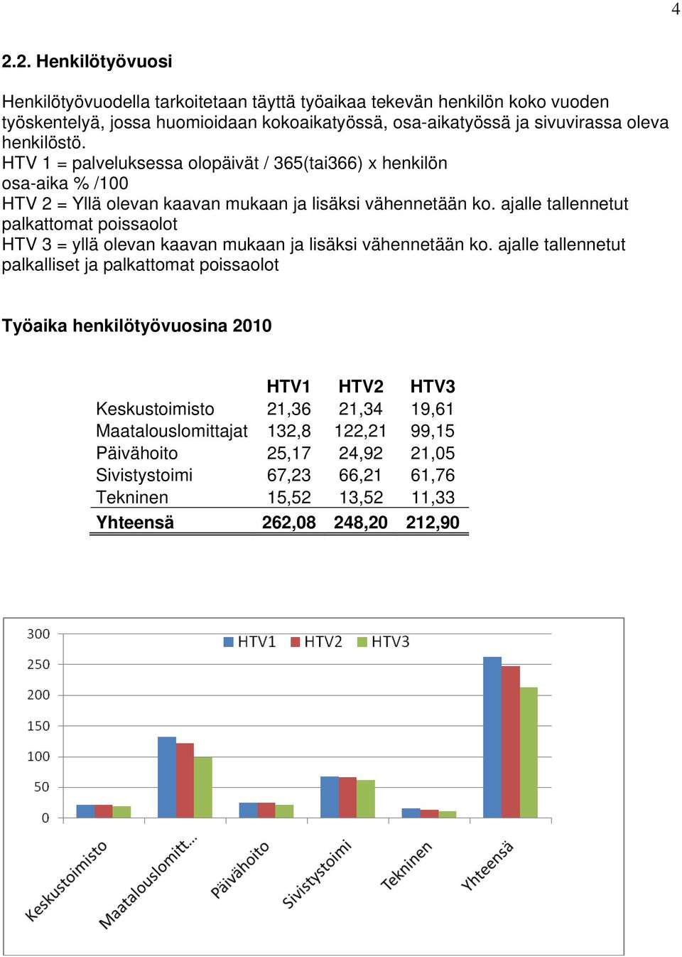 ajalle tallennetut palkattomat poissaolot HTV 3 = yllä olevan kaavan mukaan ja lisäksi vähennetään ko.